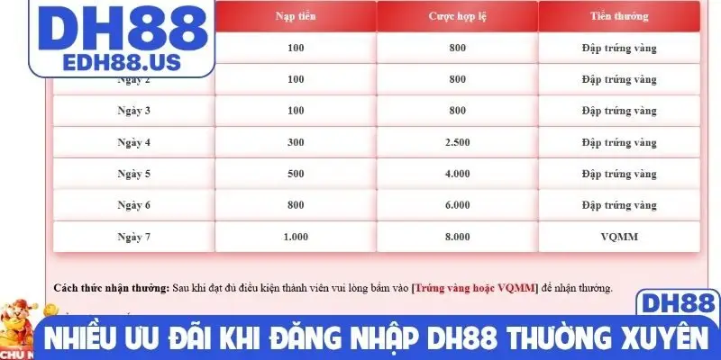 Nhiều ưu đãi khi đăng nhập DH88 thường xuyên